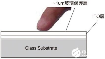 深度解讀觸控面板的靜電放電防護(hù)措施